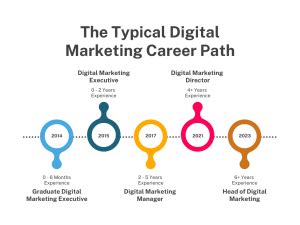 Level 3 Digital Marketer (Standard Pathway) .
